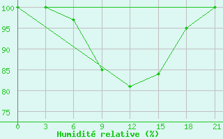 Courbe de l'humidit relative pour Bugrino