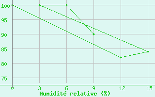 Courbe de l'humidit relative pour Zestafoni