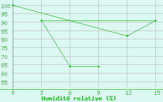 Courbe de l'humidit relative pour Longzhou