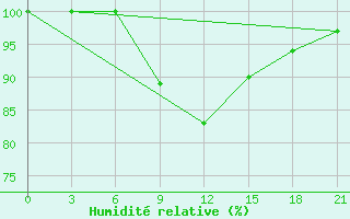 Courbe de l'humidit relative pour Borovici