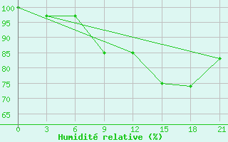 Courbe de l'humidit relative pour Chernihiv