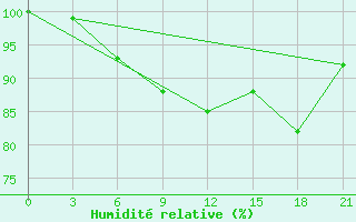 Courbe de l'humidit relative pour Onega