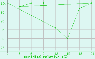 Courbe de l'humidit relative pour Liubashivka