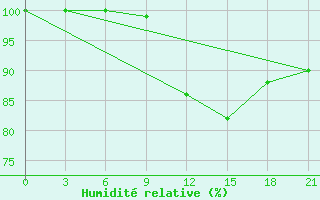 Courbe de l'humidit relative pour Kaliningrad