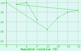 Courbe de l'humidit relative pour Kherson