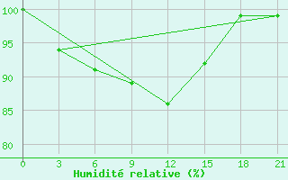 Courbe de l'humidit relative pour Kreml