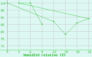 Courbe de l'humidit relative pour Komrat