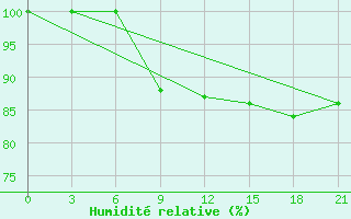 Courbe de l'humidit relative pour Birzai