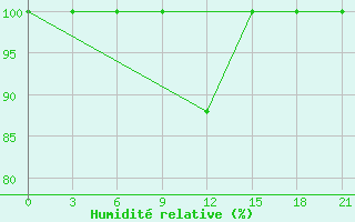 Courbe de l'humidit relative pour Kursk