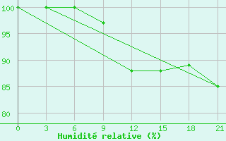 Courbe de l'humidit relative pour Varandey