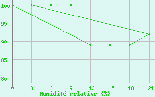 Courbe de l'humidit relative pour San Sebastian / Igueldo