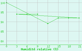 Courbe de l'humidit relative pour Micurinsk