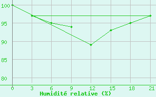 Courbe de l'humidit relative pour Celno-Versiny