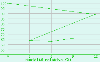 Courbe de l'humidit relative pour Jiangcheng