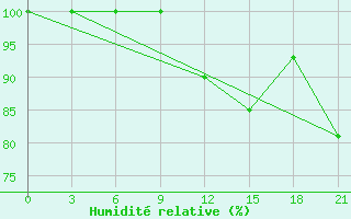 Courbe de l'humidit relative pour Kursk