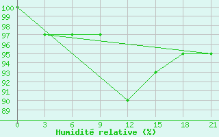 Courbe de l'humidit relative pour Uman