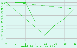 Courbe de l'humidit relative pour Kreml