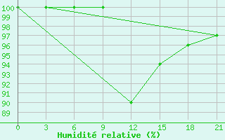 Courbe de l'humidit relative pour Sortavala