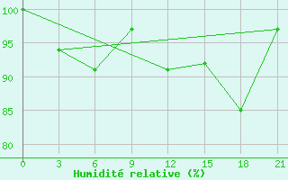 Courbe de l'humidit relative pour Nikolaevskoe