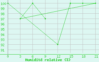 Courbe de l'humidit relative pour Kovda