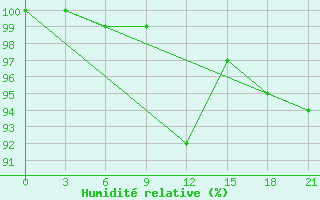 Courbe de l'humidit relative pour Pjalica