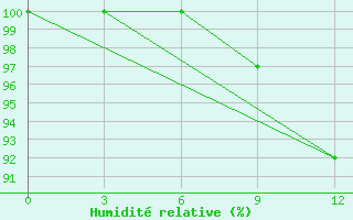 Courbe de l'humidit relative pour Bugrino