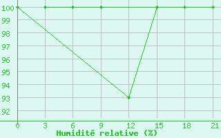 Courbe de l'humidit relative pour Florina