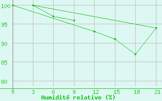 Courbe de l'humidit relative pour Khmel'Nyts'Kyi