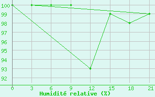 Courbe de l'humidit relative pour Tetjusi