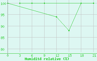 Courbe de l'humidit relative pour Monastir-Skanes