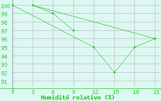 Courbe de l'humidit relative pour Ashotsk