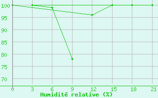 Courbe de l'humidit relative pour Tripolis Airport