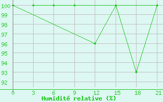Courbe de l'humidit relative pour Zestafoni