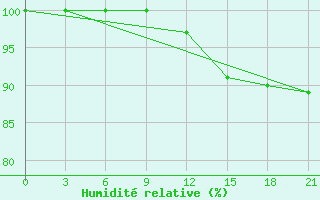 Courbe de l'humidit relative pour Zhytomyr