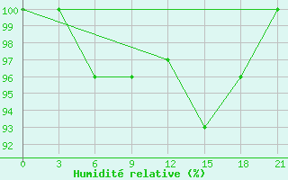 Courbe de l'humidit relative pour Ashotsk