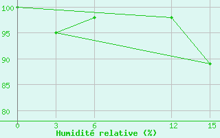 Courbe de l'humidit relative pour Pamban