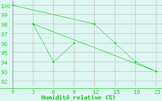 Courbe de l'humidit relative pour Lida