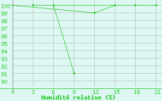 Courbe de l'humidit relative pour Zestafoni