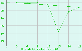 Courbe de l'humidit relative pour Birzai