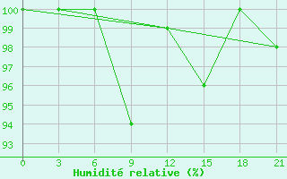 Courbe de l'humidit relative pour Ashotsk