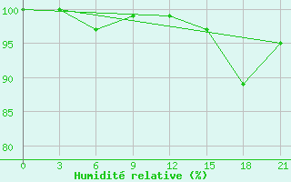 Courbe de l'humidit relative pour Vyborg