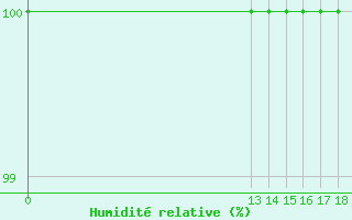 Courbe de l'humidit relative pour Viitasaari