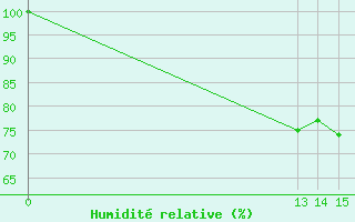Courbe de l'humidit relative pour Garanhus