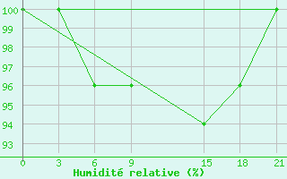 Courbe de l'humidit relative pour Cape Svedskij