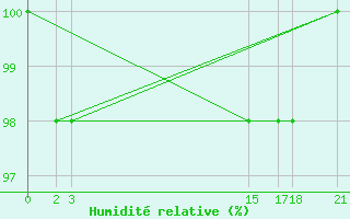 Courbe de l'humidit relative pour Progreso, Yuc.