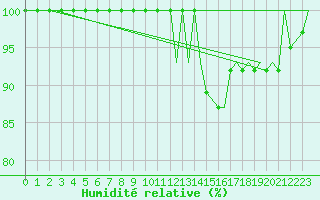 Courbe de l'humidit relative pour Genve (Sw)