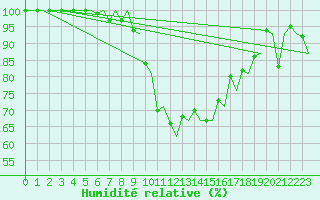 Courbe de l'humidit relative pour Zurich-Kloten