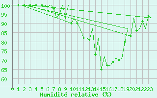 Courbe de l'humidit relative pour Zurich-Kloten