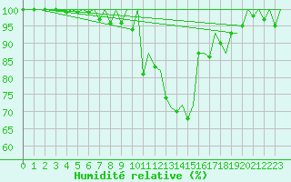 Courbe de l'humidit relative pour Zurich-Kloten