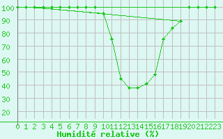 Courbe de l'humidit relative pour Illesheim